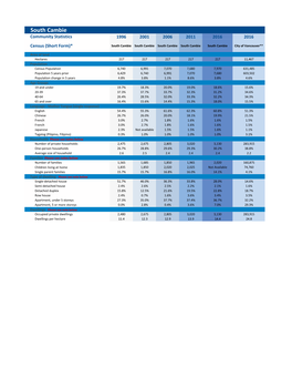 South Cambie-Census-Data.Pdf