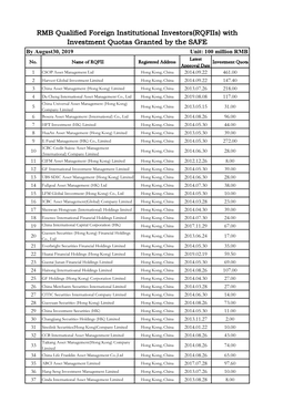RMB Qualified Foreign Institutional Investors(Rqfiis) with Investment Quotas Granted by the SAFE by August30, 2019 Unit: 100 Million RMB Latest No