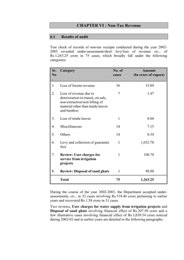 Non-Tax Revenue