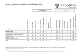 Primary to Secondary Allocations (North Shropshire) 2021 Printed: 1 March 2021