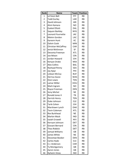 Rank Name Team Position 1 Le'veon Bell PIT RB 2 Todd Gurley LAR RB
