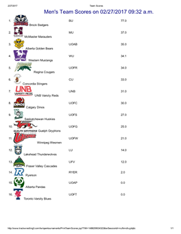 Men's Team Scores on 02/27/2017 09:32 A.M