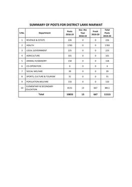 SUMMARY of POSTS for DISTRICT LAKKI MARWAT Dur