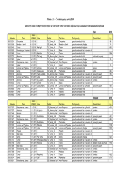 Příloha Č.11 Jmenovitý Přehled Oprav Vodovodů,Kanalizací a Přípojek 4.Q 2019