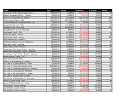 Parish Goal Raised Difference % of Goal Donors Assumption of the Blessed Virgin Mary $49000.00 $9222.00