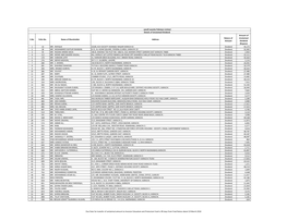 S.No Folio No. Name of Shareholder Address Nature of Amount Amount