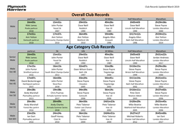 Overall Club Records Age Category Club Records