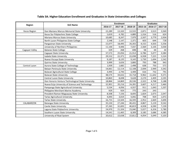 Table 3A. Higher Education Enrollment and Graduates in State Universities and Colleges