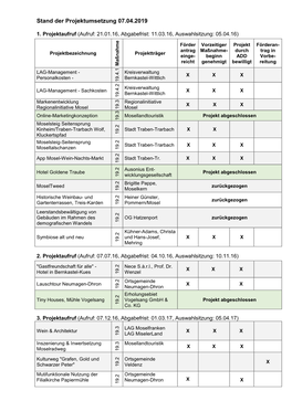 Stand Der Projektumsetzung 07.04.2019