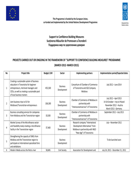 Support to Confidence Building Measures Susținerea Măsurilor De Promovare a Încrederii Поддержка Мер По Укреплению Доверия