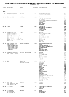 UPDATE on NEGATIVE BLOOD and URINE ANALYSES RESULTS in 2018 in the EADCM PROGRAMME (Updated 16.11.2018)