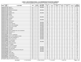 Lions Clubs International Club Membership Register Summary the Clubs and Membership Figures Reflect Changes As of September 2004