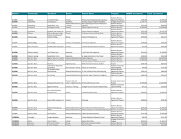 District Community Recipient Sector Project Name Program NOHFC Investment Total Investment