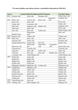 Omavalitsuste Ühinemised Eestis Perioodil 1996-2014