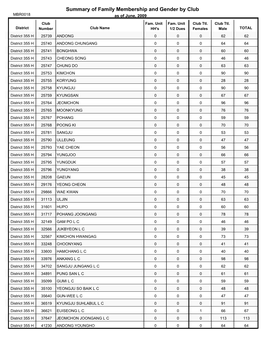 Summary of Family Membership and Gender by Club MBR0018 As of June, 2009