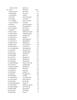 All Iowa Points Sprint Cars Pos Driver Hometown 1987 1 Danny Lasoski