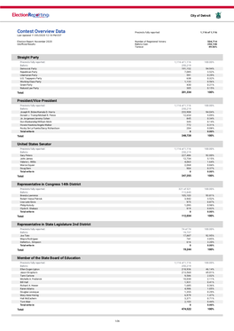 Contest Overview Data Precincts Fully Reported: 1,116 of 1,116 Last Updated 11/05/2020 12:18 PM EST