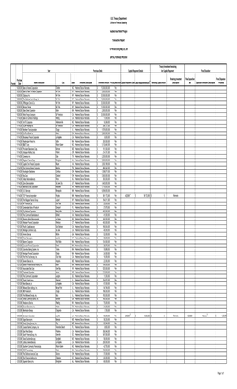 Name of Institution City State Investment Description Investment