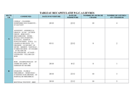 Tableau Recapitulatif P.G.C.A Lievres Secte Date De Nombre De Jours De Nombre De Lievres / Communes Date D’Ouverture Ur Fermeture Chasse an / Chasseur