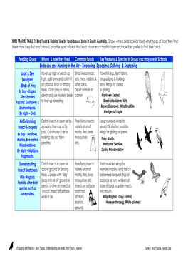 BIRD TRACKS TABLE 1: Bird Food & Habitat Use by Land-Based Birds in South Australia