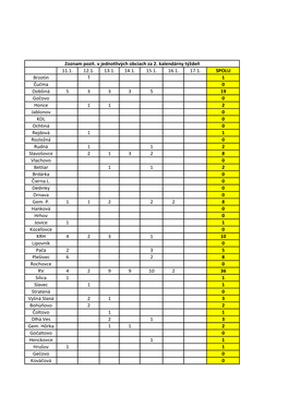 11.1. 12.1. 13.1. 14.1. 15.1. 16.1. 17.1. SPOLU Brzotín 1 1 Čučma 0
