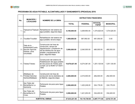 Programa De Agua Potable, Alcantarillado Y Saneamiento (Proagua) 2016