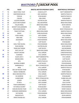 Martinsville Speedway 1 76 Baile's Real Tour +6 Chase Elliott Matt Dibenedetto 2 74 Sanfordsplace #1 Aric Almirola Martin Truex Jr