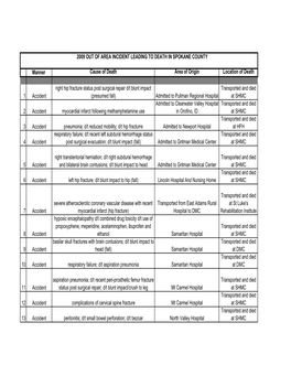 Out of Area Incidents Leading to Death in Spokane