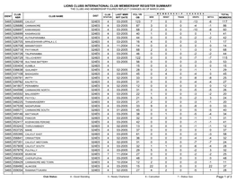 Lions Clubs International Club Membership Register Summary the Clubs and Membership Figures Reflect Changes As of March 2005