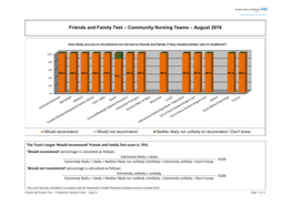 Friends and Family Test – Community Nursing Teams – August 2016