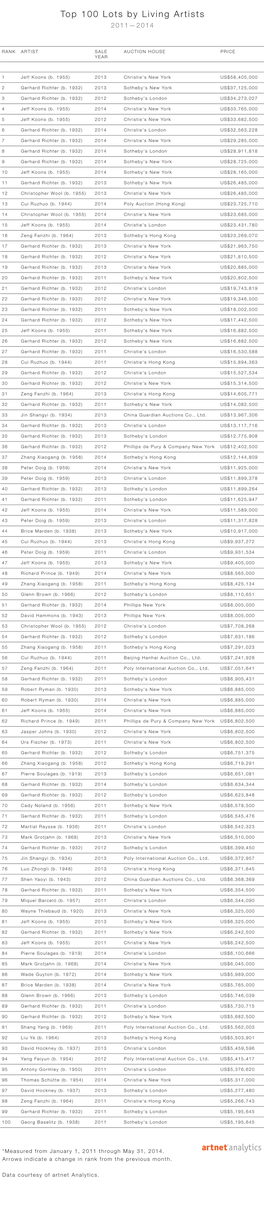 Top 100 Lots by Living Artists 2011—2014