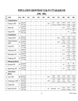 POPULATION GROWTHOF Ulbs in UTTARAKHAND