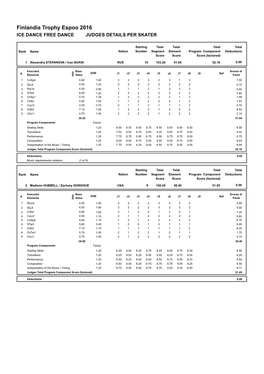 Judges Scores