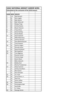 USAC NATIONAL MIDGET CAREER WINS (Calculated at the Conclusion of the 2016 Season)