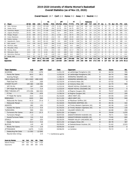 2019-2020 University of Alberta Women's Basketball Overall Statistics (As of Nov 23, 2020)