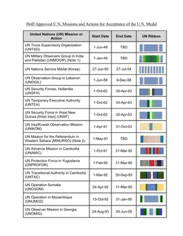 Dod Approved U.N. Missions and Actions for Acceptance of the U.N. Medal