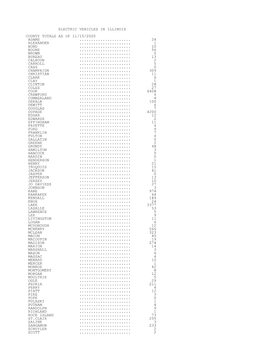 Illinois Electric Vehicle Counts November 15, 2020