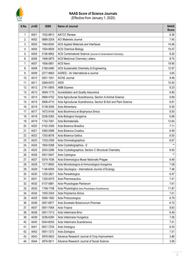 NAAS Score of Science Journals (Effective from January 1, 2020)