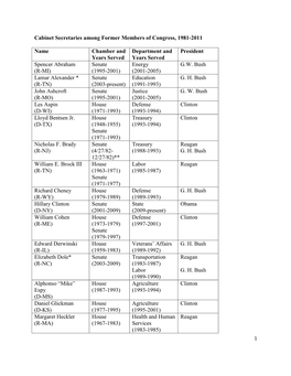 Cabinet Secretaries Among Former Members of Congress, 1981-2011