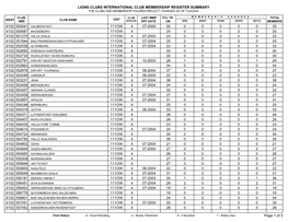 Lions Clubs International Club Membership Register Summary the Clubs and Membership Figures Reflect Changes As of 7/29/2004