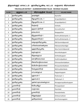 Tiruvallur District - Gummidipoondi Taluk - Revenue Villages