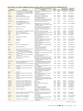 Up- and Down-Regulated Molecules Comparing Coiled Versus