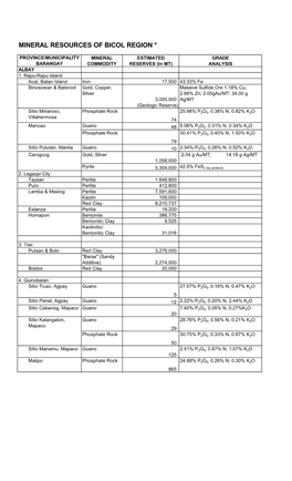 Mineral Resources of Bicol Region *