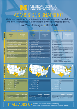 5-Year Admissions Snapshot