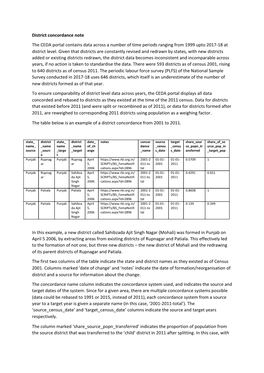 District Concordance Note the CEDA Portal Contains Data Across a Number of Time Periods Ranging from 1999 Upto 2017-18 at District Level