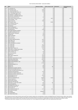 Aero Inventory (UK) Limited - Unsecured Creditors