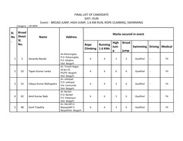 Marks Sheet of Candidates Who Remains Qualified After the Event