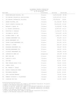 BLOOMBERRY RESORTS CORPORATION List of Top 100 Stockholders As of 06/30/2015 Rank Name Citizenship Holdings Percentage ------1