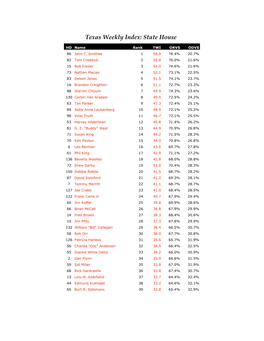 Texas Weekly Index: State House