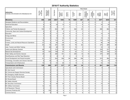 Authority Statistics